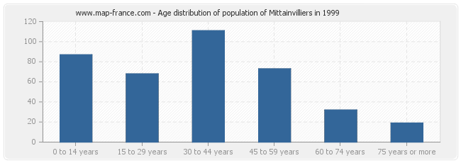 Age distribution of population of Mittainvilliers in 1999