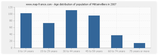 Age distribution of population of Mittainvilliers in 2007