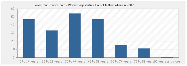 Women age distribution of Mittainvilliers in 2007