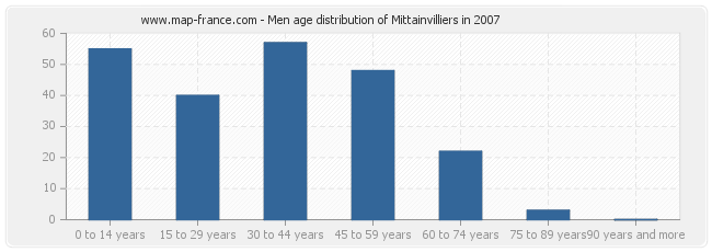 Men age distribution of Mittainvilliers in 2007