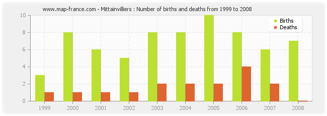 Mittainvilliers : Number of births and deaths from 1999 to 2008