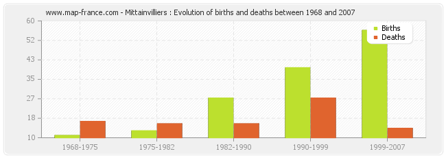 Mittainvilliers : Evolution of births and deaths between 1968 and 2007