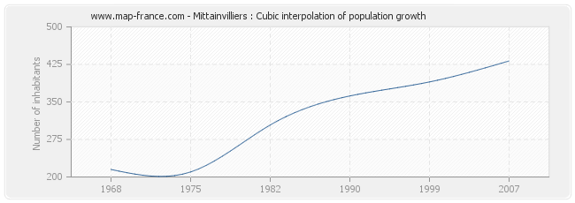 Mittainvilliers : Cubic interpolation of population growth