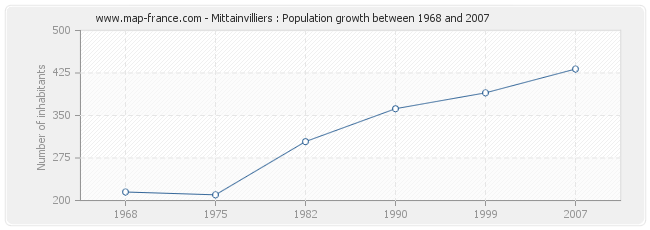 Population Mittainvilliers