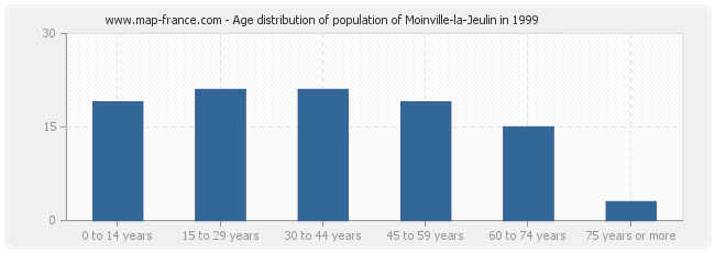 Age distribution of population of Moinville-la-Jeulin in 1999