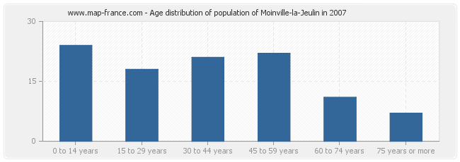 Age distribution of population of Moinville-la-Jeulin in 2007