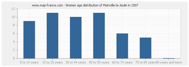 Women age distribution of Moinville-la-Jeulin in 2007