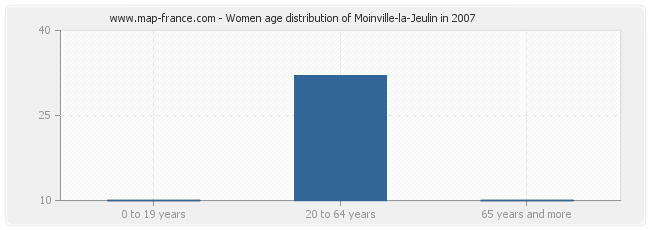 Women age distribution of Moinville-la-Jeulin in 2007