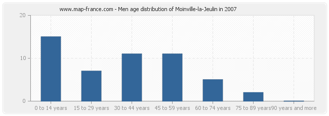 Men age distribution of Moinville-la-Jeulin in 2007