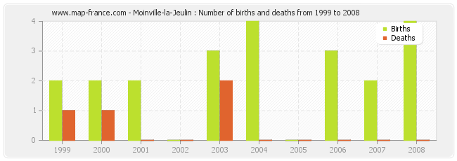 Moinville-la-Jeulin : Number of births and deaths from 1999 to 2008