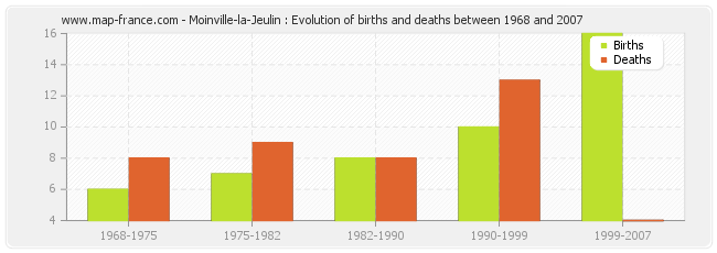 Moinville-la-Jeulin : Evolution of births and deaths between 1968 and 2007