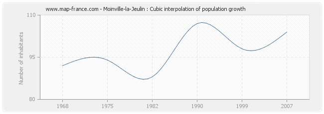Moinville-la-Jeulin : Cubic interpolation of population growth