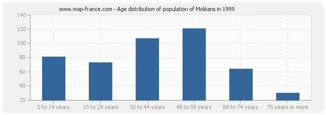 Age distribution of population of Moléans in 1999