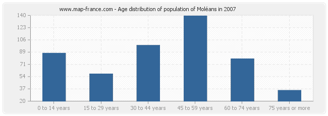 Age distribution of population of Moléans in 2007