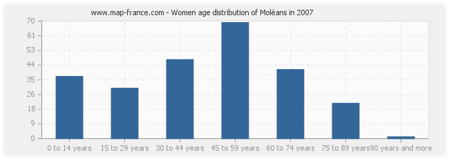 Women age distribution of Moléans in 2007