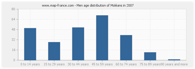 Men age distribution of Moléans in 2007