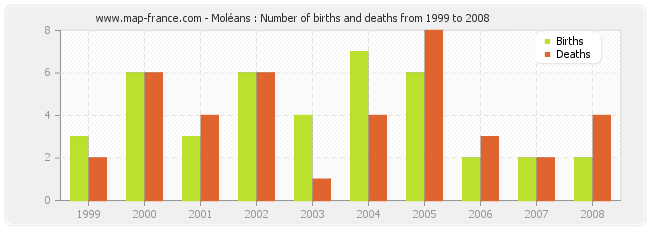 Moléans : Number of births and deaths from 1999 to 2008