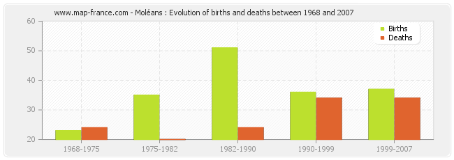 Moléans : Evolution of births and deaths between 1968 and 2007