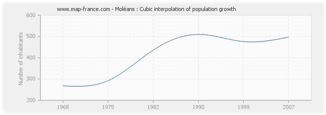 Moléans : Cubic interpolation of population growth