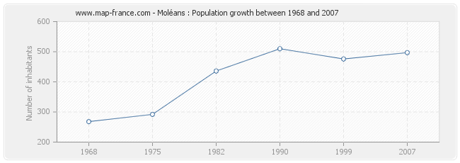 Population Moléans