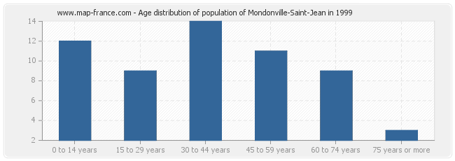 Age distribution of population of Mondonville-Saint-Jean in 1999