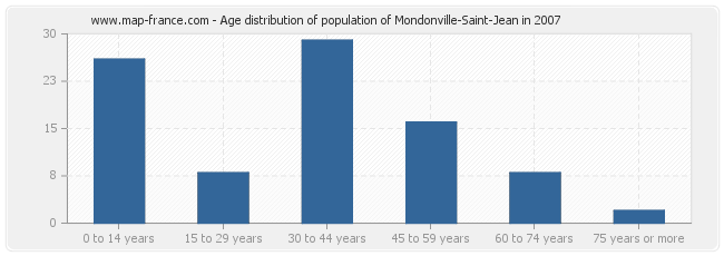 Age distribution of population of Mondonville-Saint-Jean in 2007