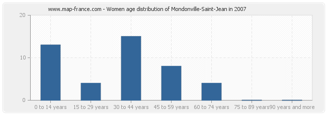 Women age distribution of Mondonville-Saint-Jean in 2007
