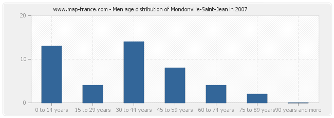 Men age distribution of Mondonville-Saint-Jean in 2007
