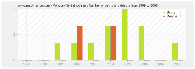 Mondonville-Saint-Jean : Number of births and deaths from 1999 to 2008