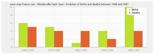 Mondonville-Saint-Jean : Evolution of births and deaths between 1968 and 2007