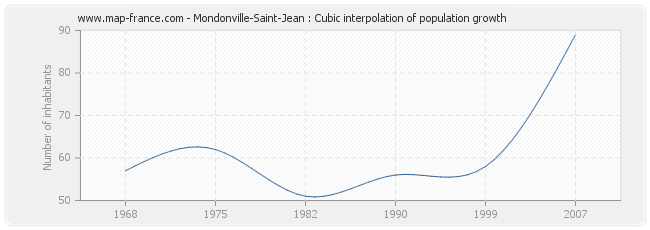 Mondonville-Saint-Jean : Cubic interpolation of population growth