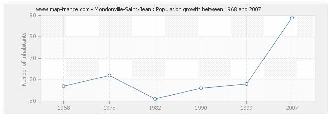 Population Mondonville-Saint-Jean