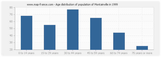 Age distribution of population of Montainville in 1999