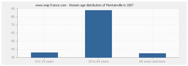 Women age distribution of Montainville in 2007