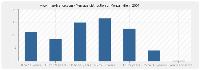 Men age distribution of Montainville in 2007