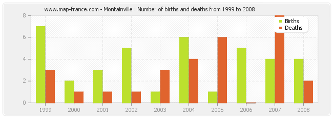 Montainville : Number of births and deaths from 1999 to 2008