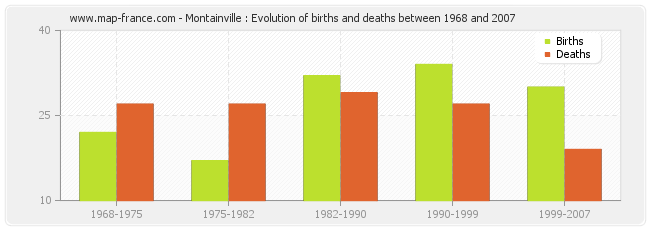 Montainville : Evolution of births and deaths between 1968 and 2007