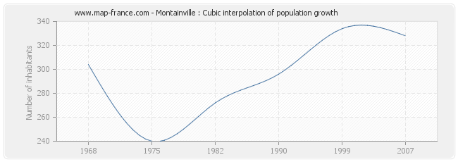 Montainville : Cubic interpolation of population growth