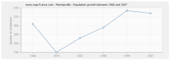 Population Montainville