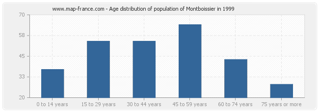 Age distribution of population of Montboissier in 1999