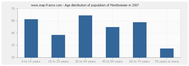 Age distribution of population of Montboissier in 2007