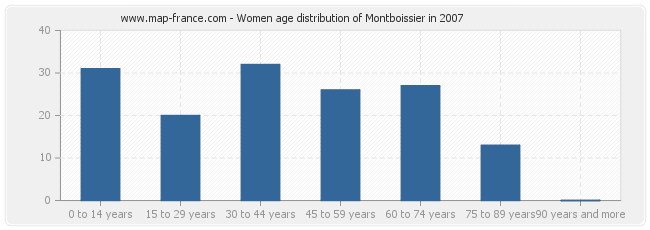 Women age distribution of Montboissier in 2007