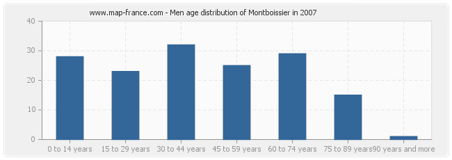 Men age distribution of Montboissier in 2007