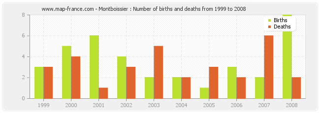 Montboissier : Number of births and deaths from 1999 to 2008