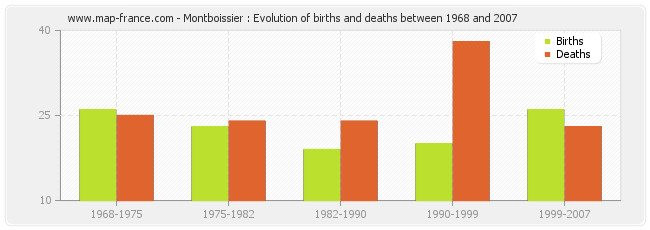 Montboissier : Evolution of births and deaths between 1968 and 2007