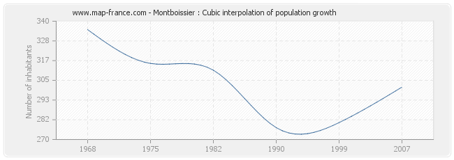 Montboissier : Cubic interpolation of population growth