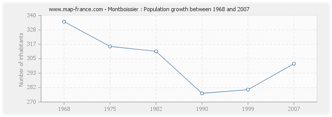 Population Montboissier
