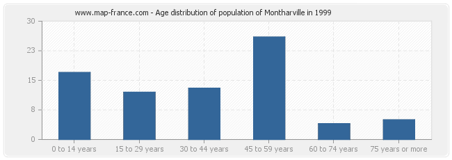 Age distribution of population of Montharville in 1999
