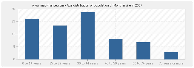 Age distribution of population of Montharville in 2007