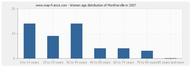 Women age distribution of Montharville in 2007